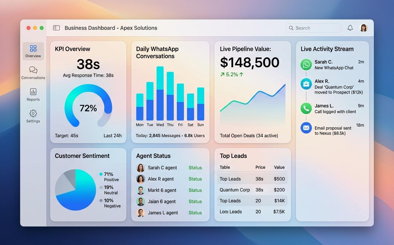 Real-time dashboard with response times, volume, and pipeline value